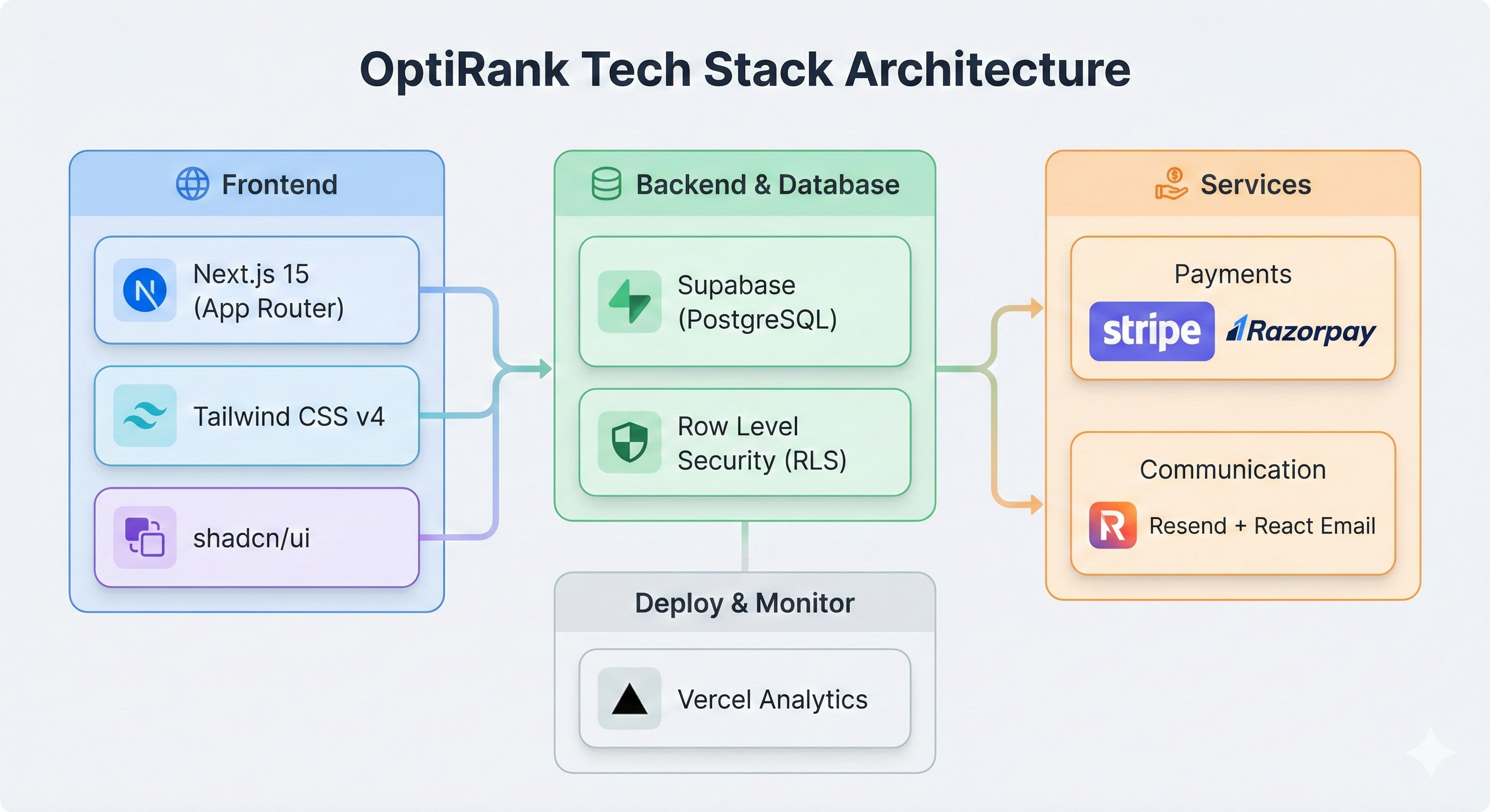 OptiRank Tech Stack Architecture